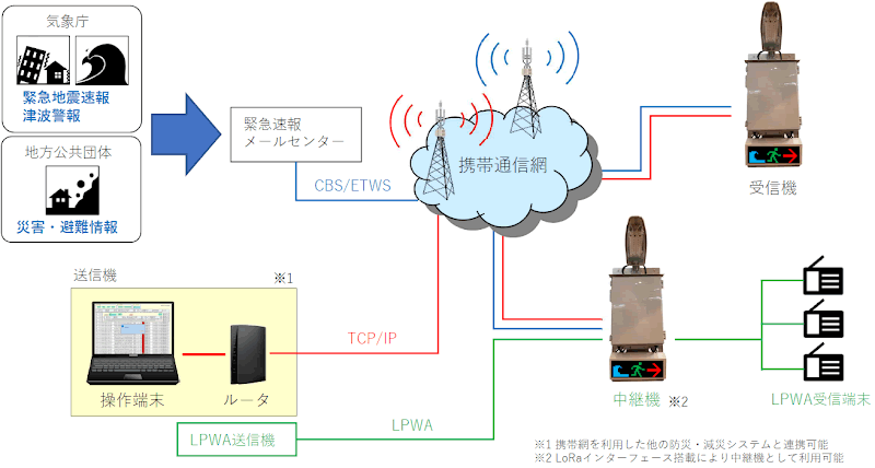 通信方式の図